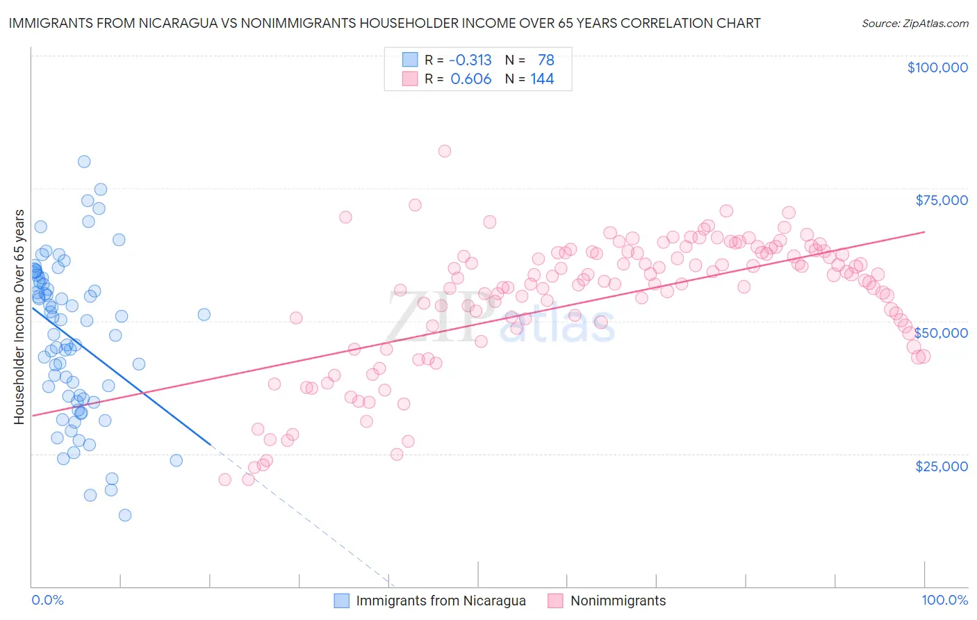 Immigrants from Nicaragua vs Nonimmigrants Householder Income Over 65 years