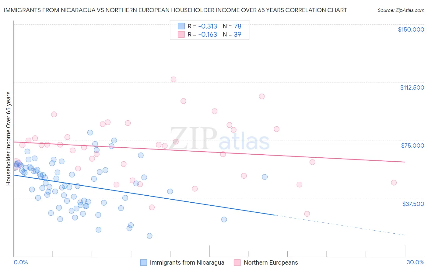 Immigrants from Nicaragua vs Northern European Householder Income Over 65 years