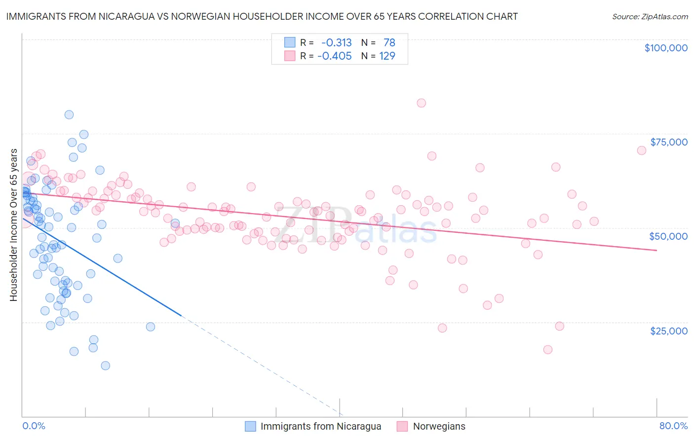 Immigrants from Nicaragua vs Norwegian Householder Income Over 65 years