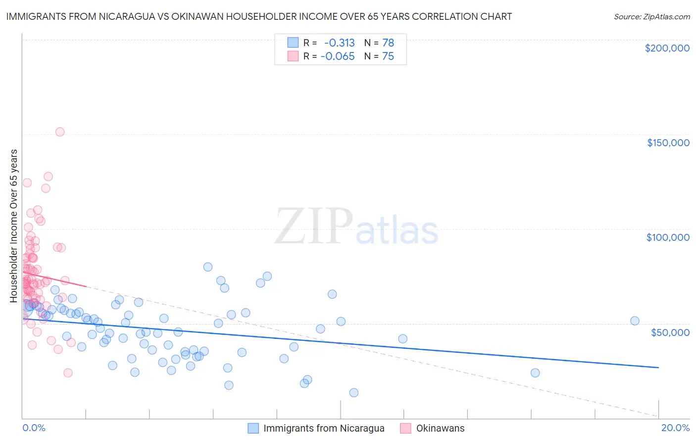 Immigrants from Nicaragua vs Okinawan Householder Income Over 65 years