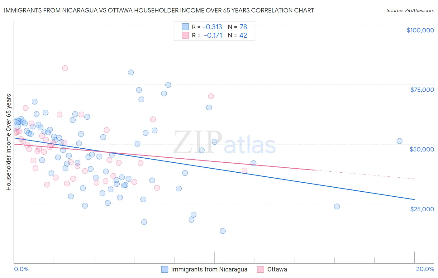 Immigrants from Nicaragua vs Ottawa Householder Income Over 65 years