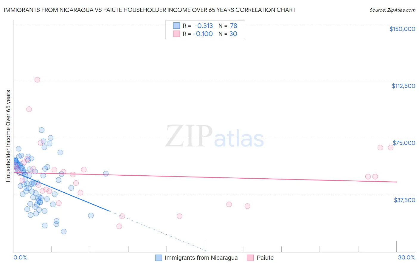 Immigrants from Nicaragua vs Paiute Householder Income Over 65 years