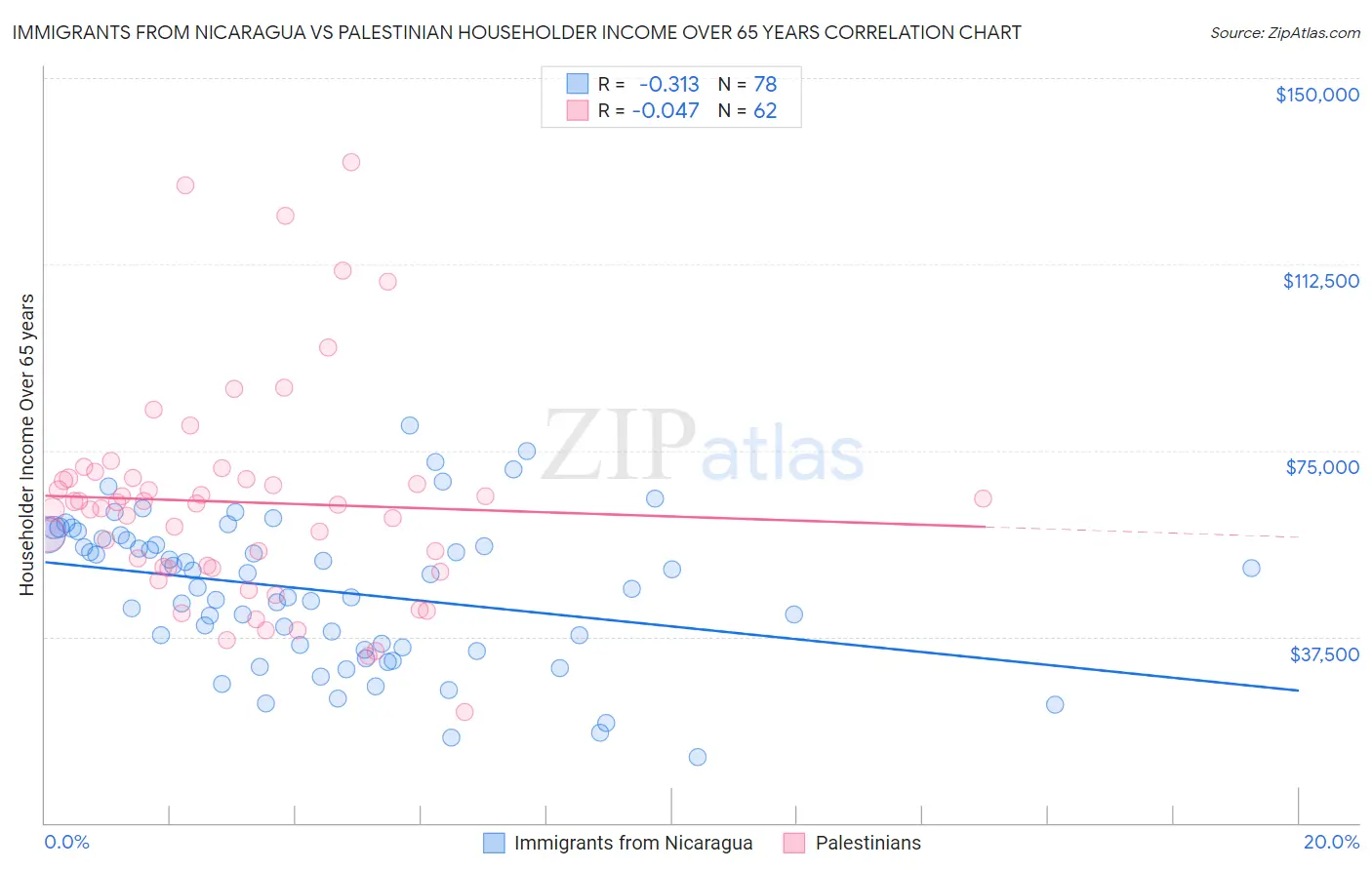 Immigrants from Nicaragua vs Palestinian Householder Income Over 65 years