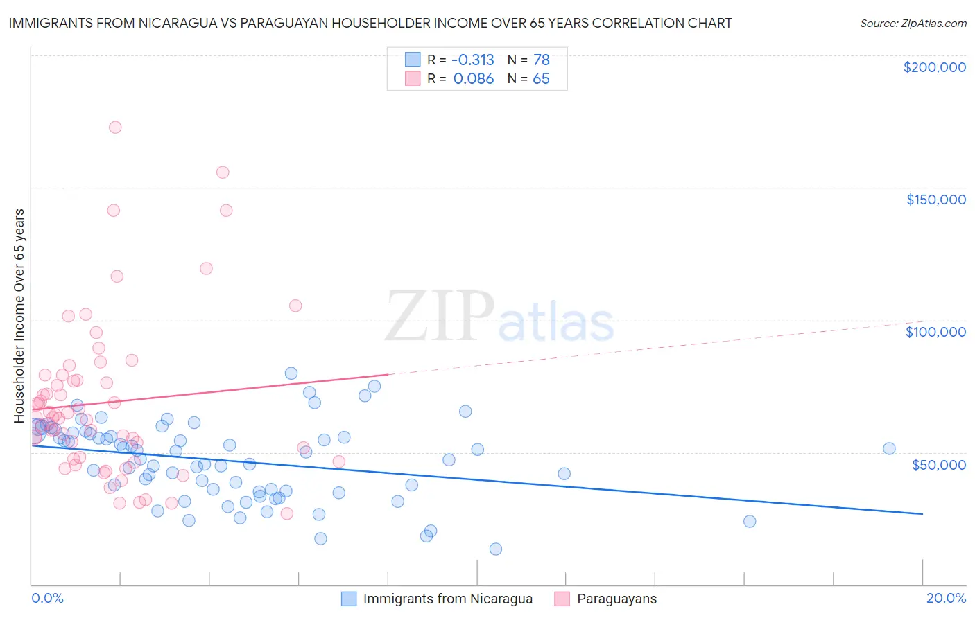 Immigrants from Nicaragua vs Paraguayan Householder Income Over 65 years