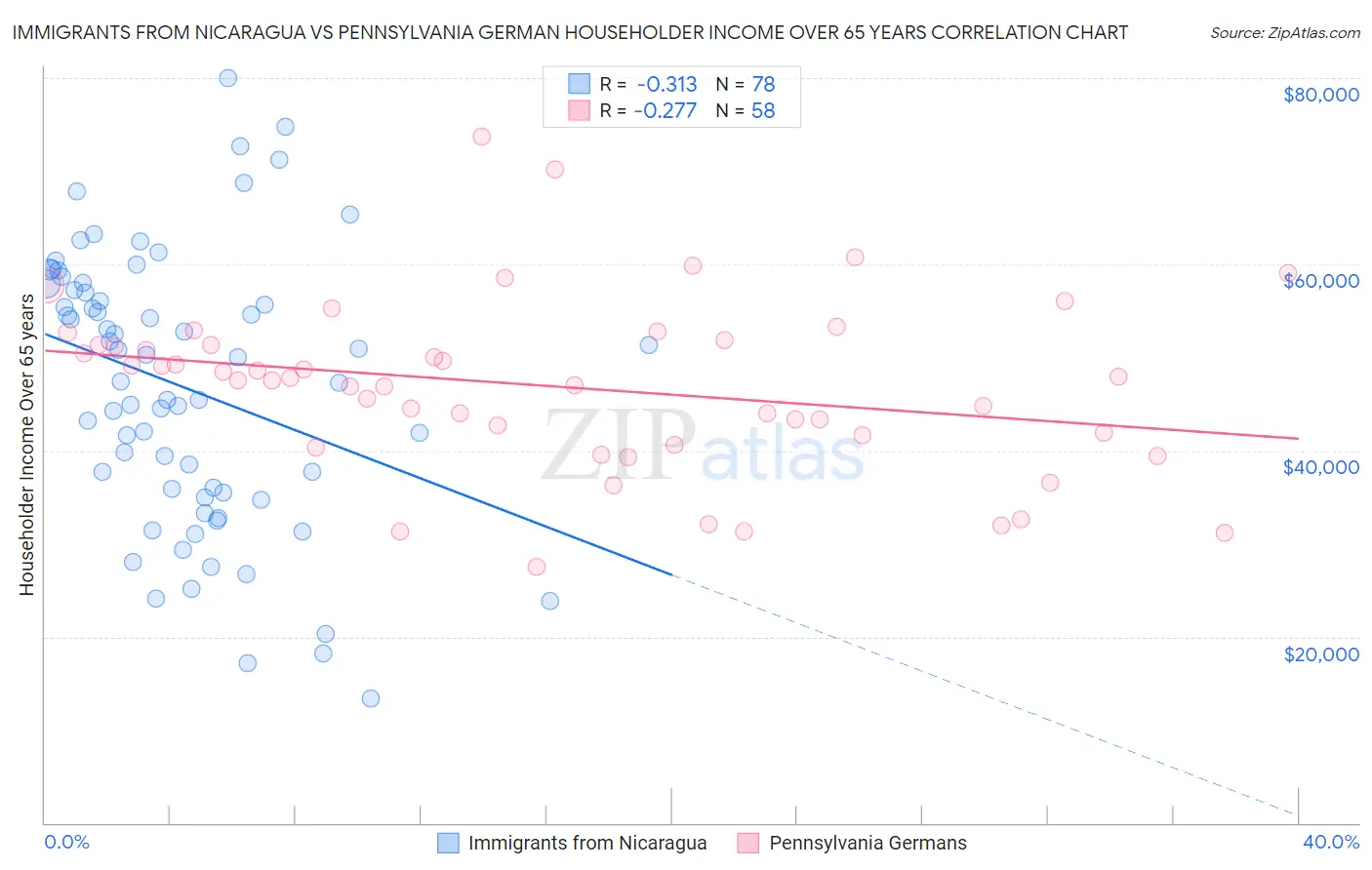 Immigrants from Nicaragua vs Pennsylvania German Householder Income Over 65 years