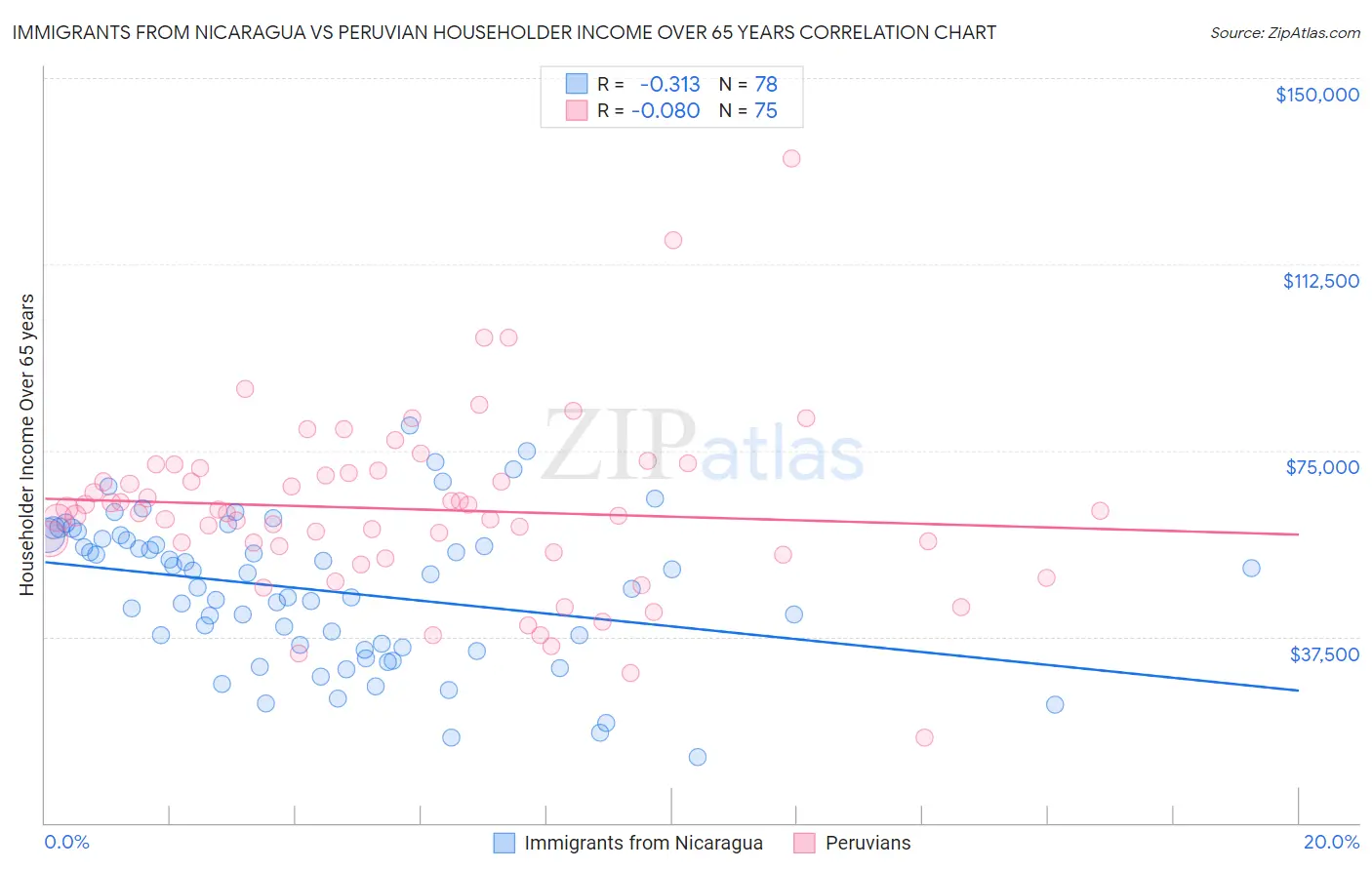 Immigrants from Nicaragua vs Peruvian Householder Income Over 65 years
