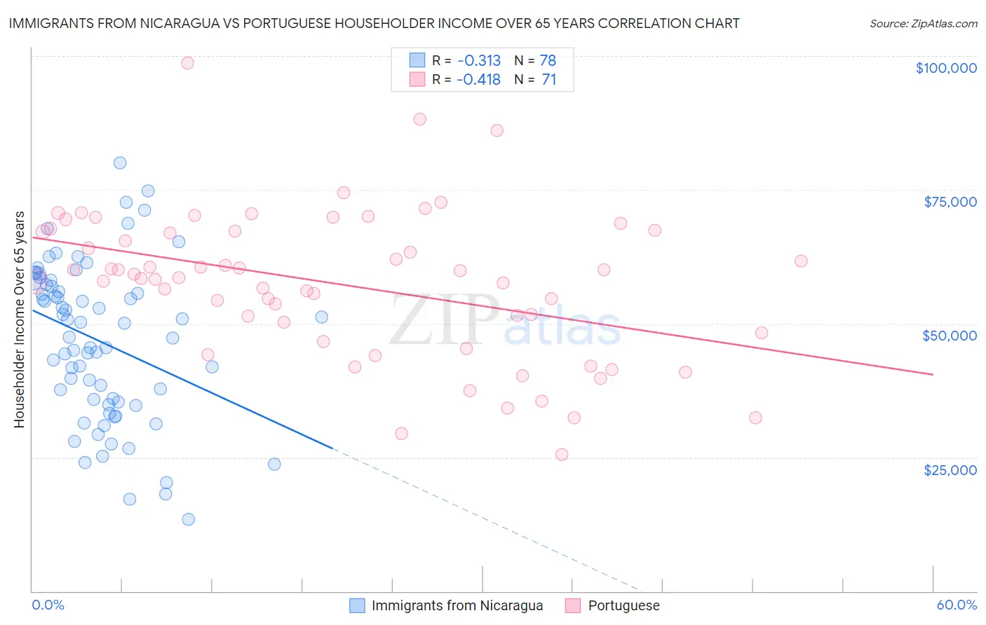 Immigrants from Nicaragua vs Portuguese Householder Income Over 65 years