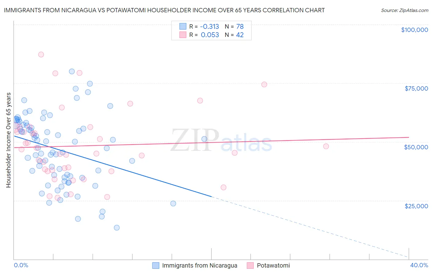 Immigrants from Nicaragua vs Potawatomi Householder Income Over 65 years