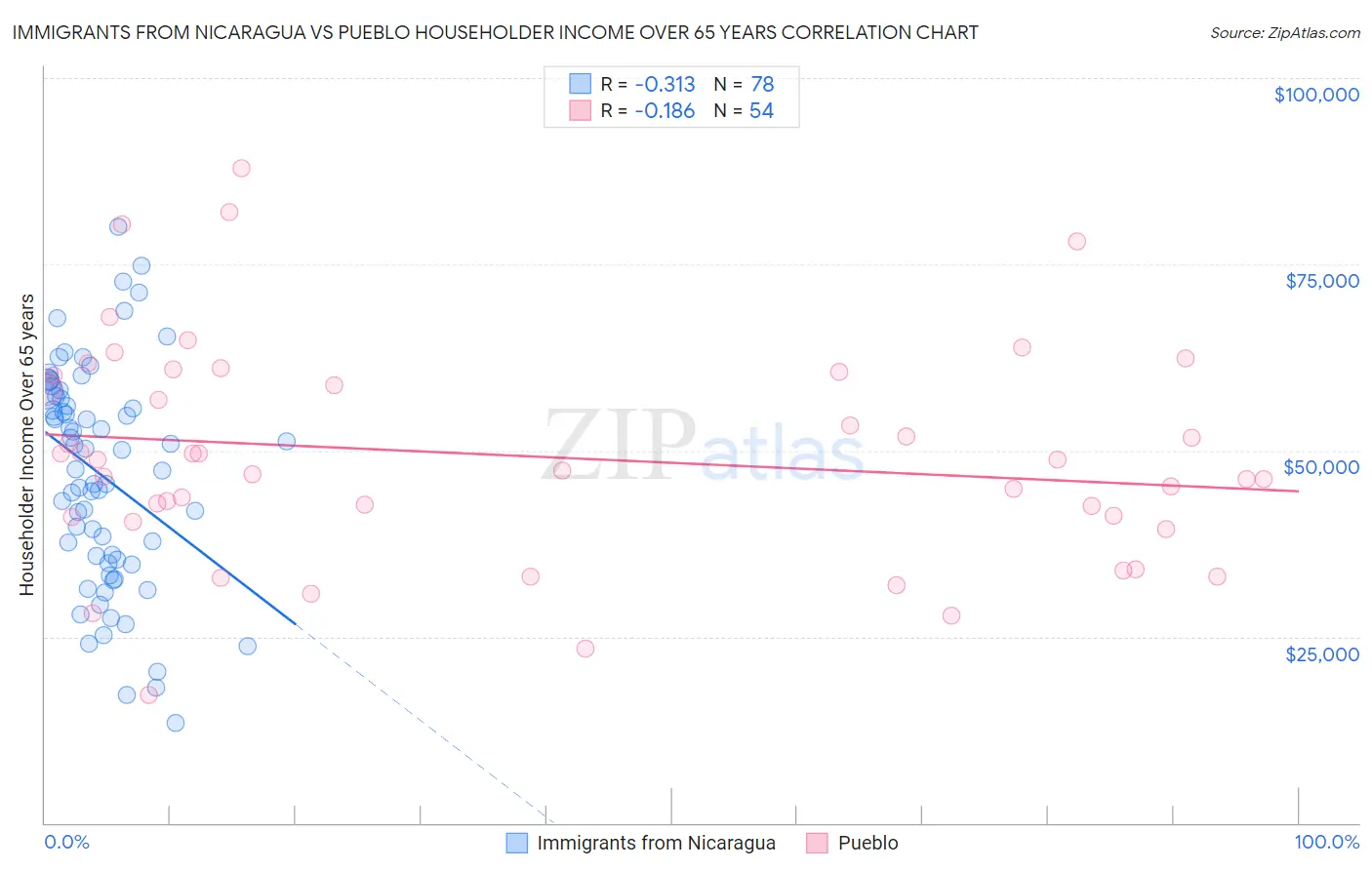 Immigrants from Nicaragua vs Pueblo Householder Income Over 65 years