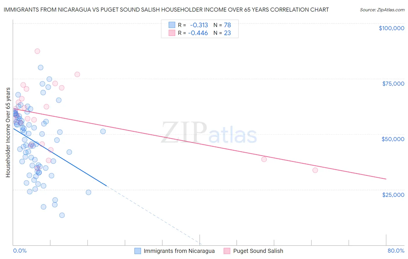 Immigrants from Nicaragua vs Puget Sound Salish Householder Income Over 65 years