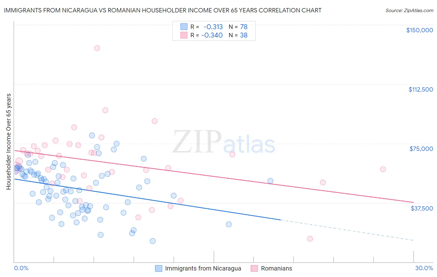 Immigrants from Nicaragua vs Romanian Householder Income Over 65 years