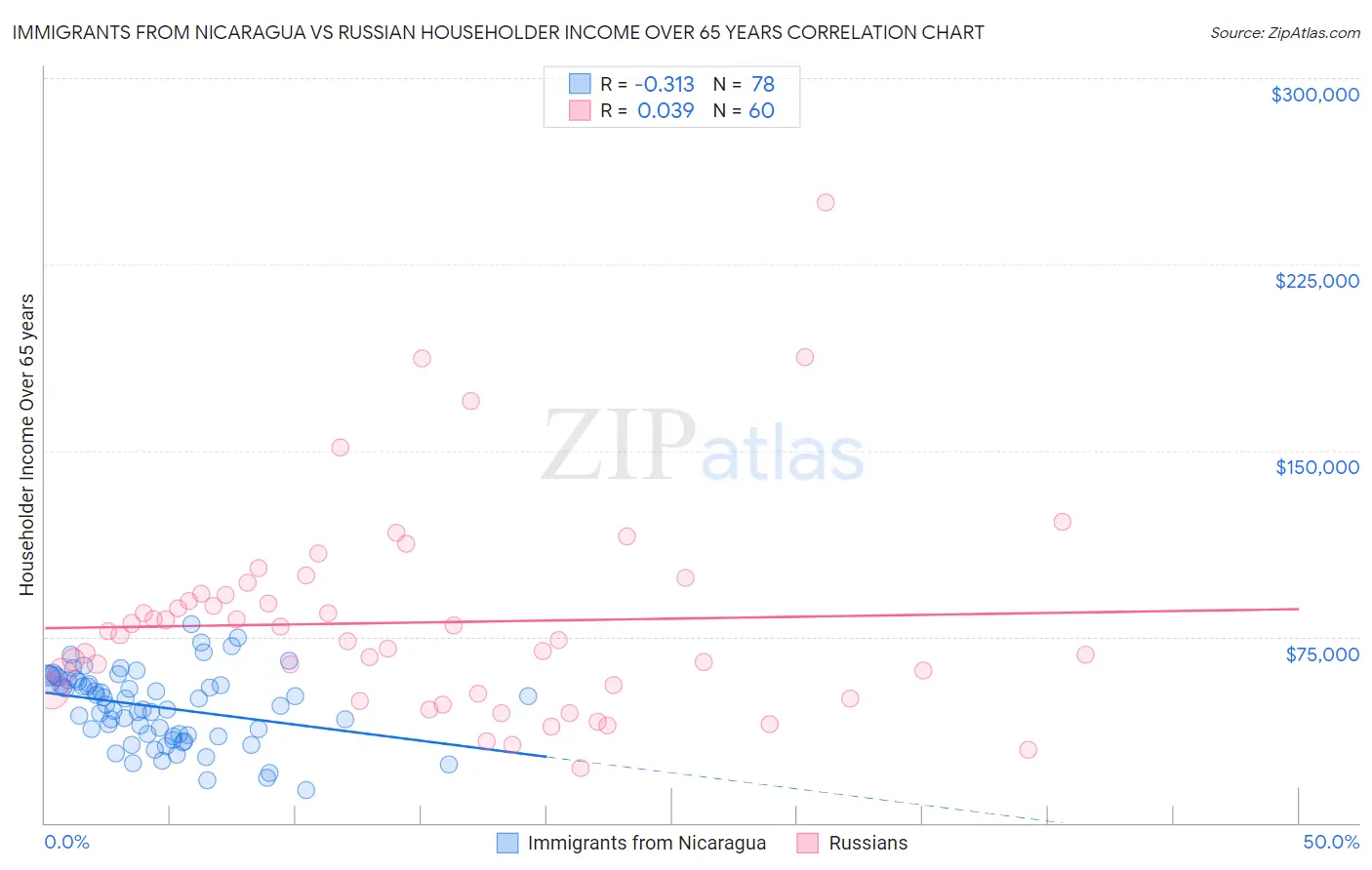 Immigrants from Nicaragua vs Russian Householder Income Over 65 years