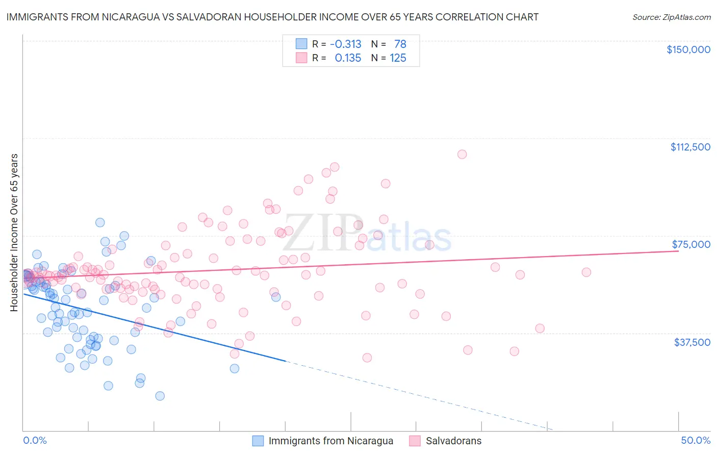 Immigrants from Nicaragua vs Salvadoran Householder Income Over 65 years