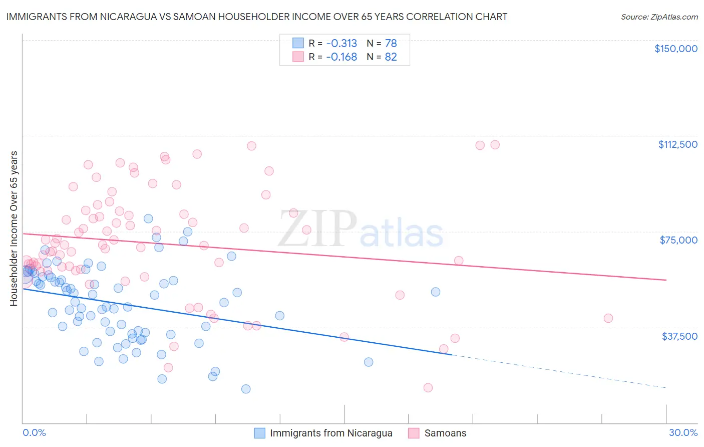 Immigrants from Nicaragua vs Samoan Householder Income Over 65 years