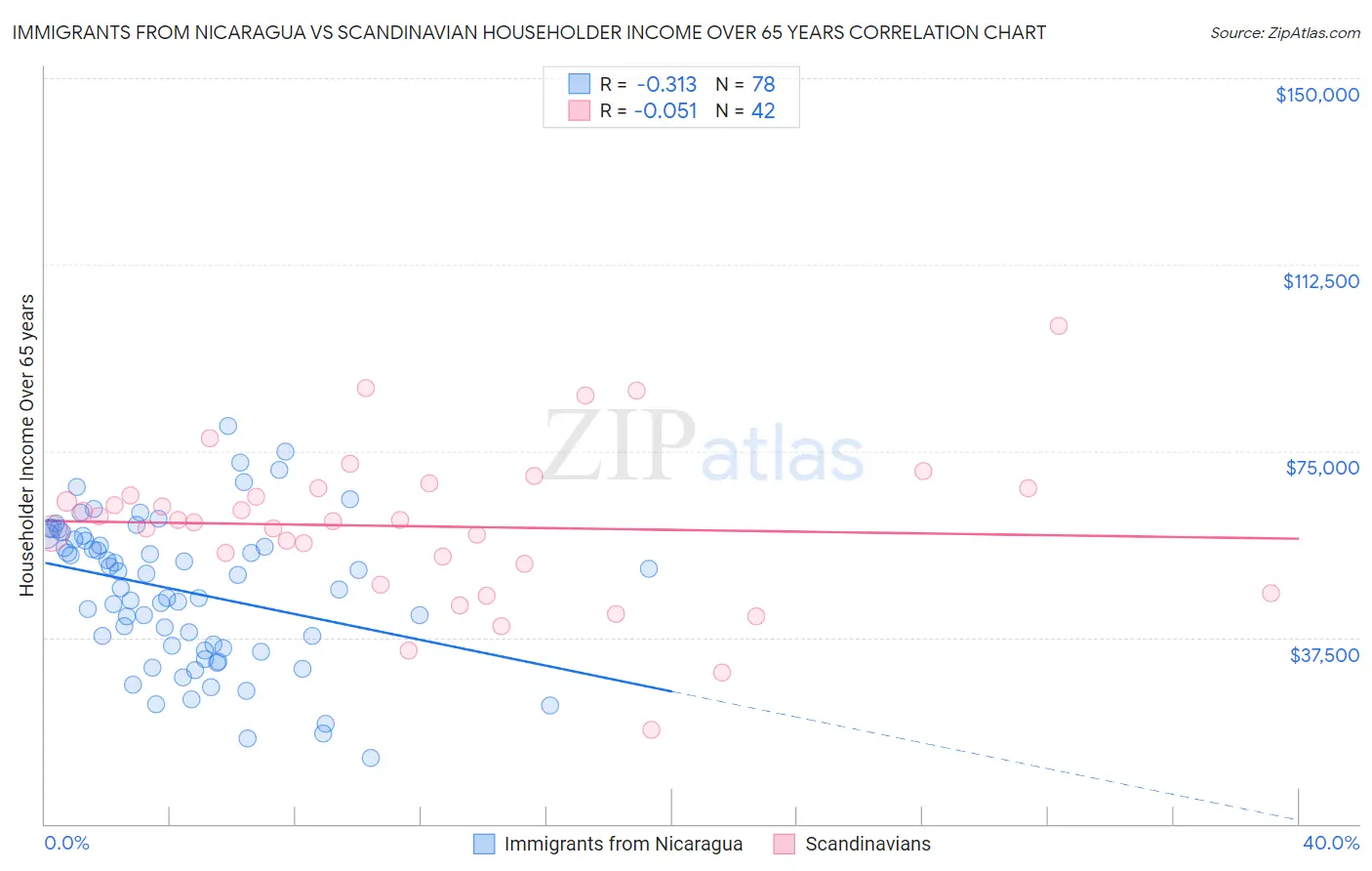 Immigrants from Nicaragua vs Scandinavian Householder Income Over 65 years