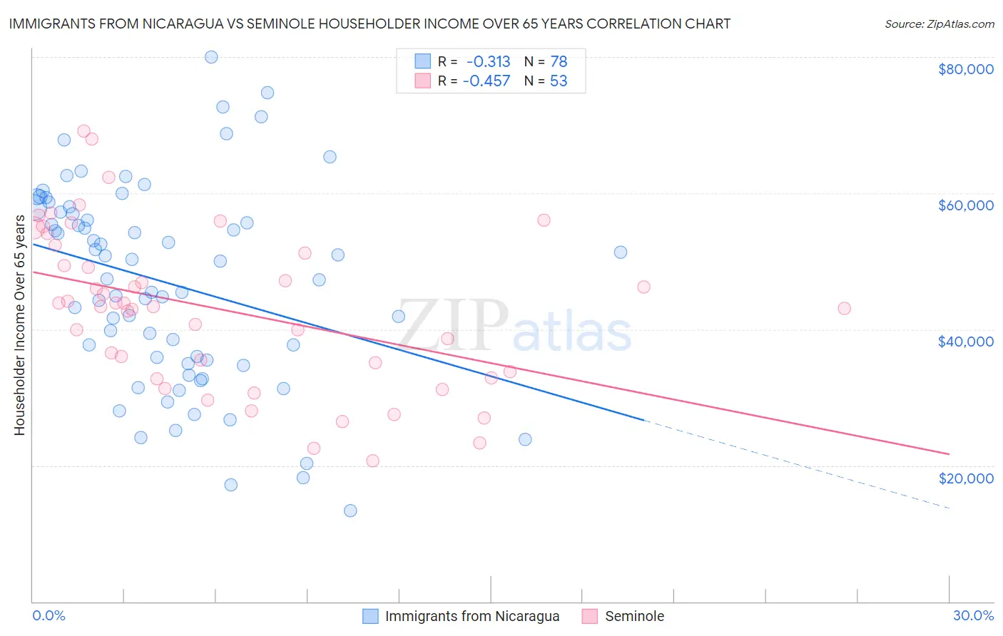 Immigrants from Nicaragua vs Seminole Householder Income Over 65 years