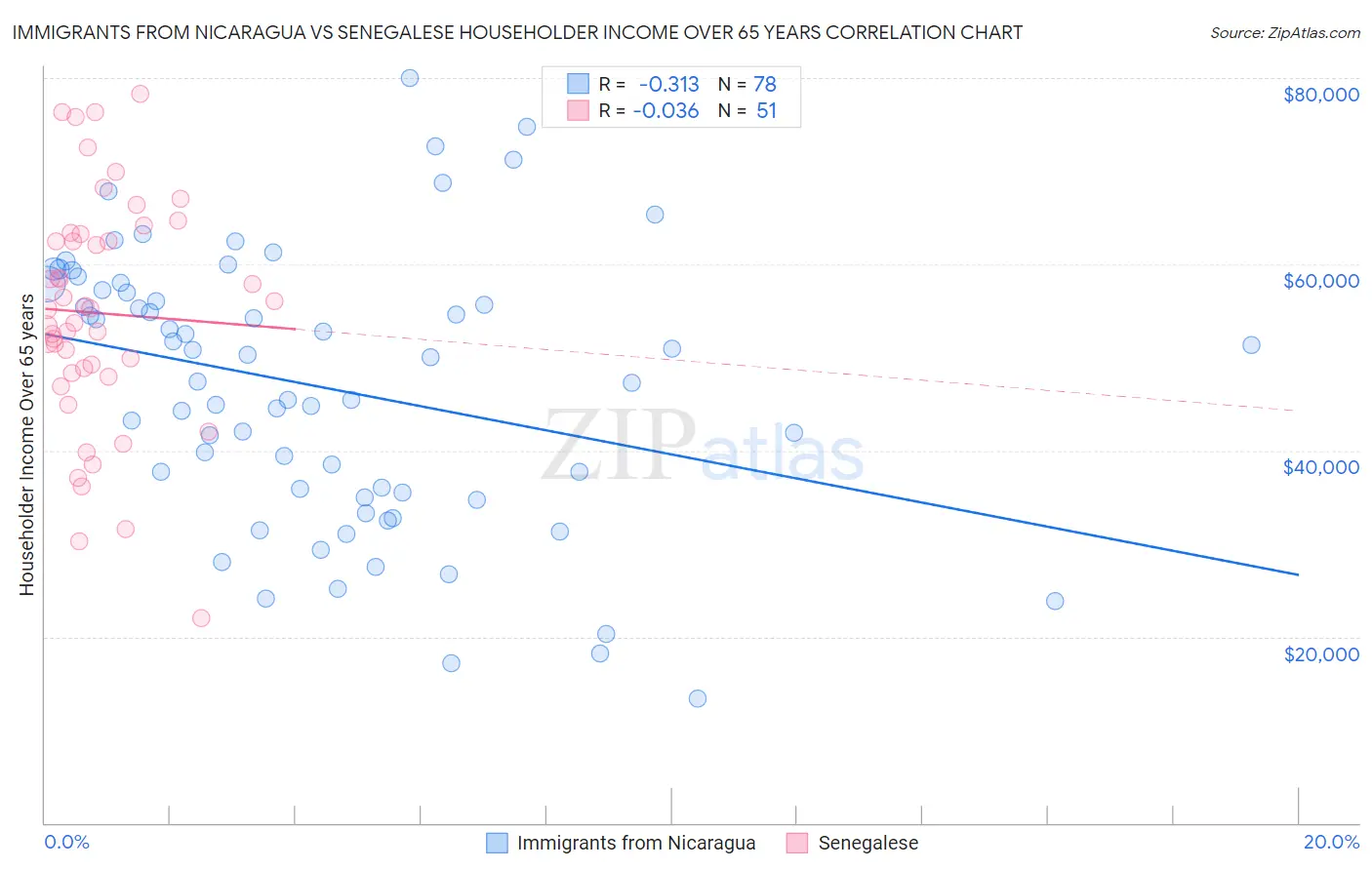 Immigrants from Nicaragua vs Senegalese Householder Income Over 65 years