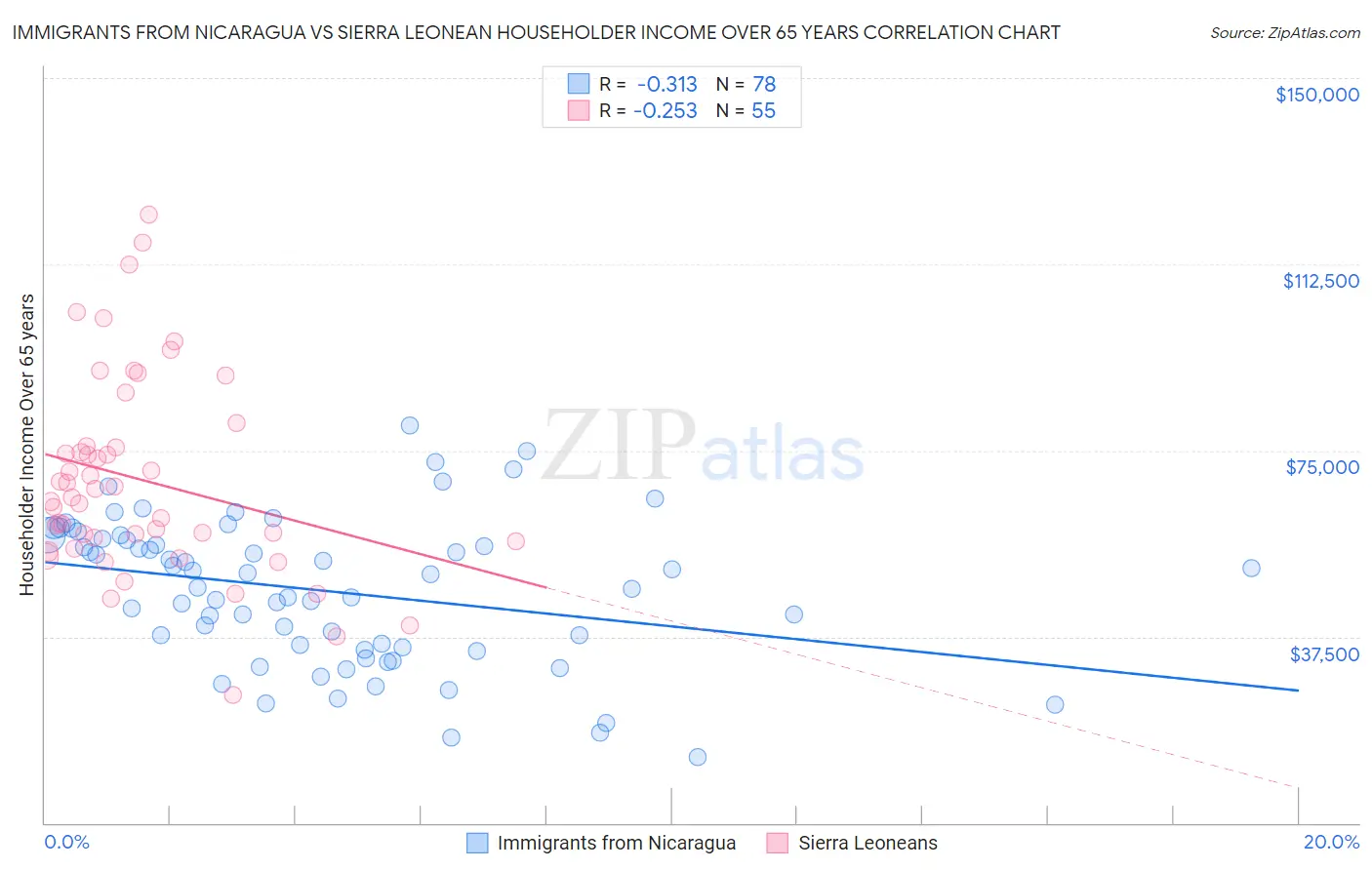 Immigrants from Nicaragua vs Sierra Leonean Householder Income Over 65 years