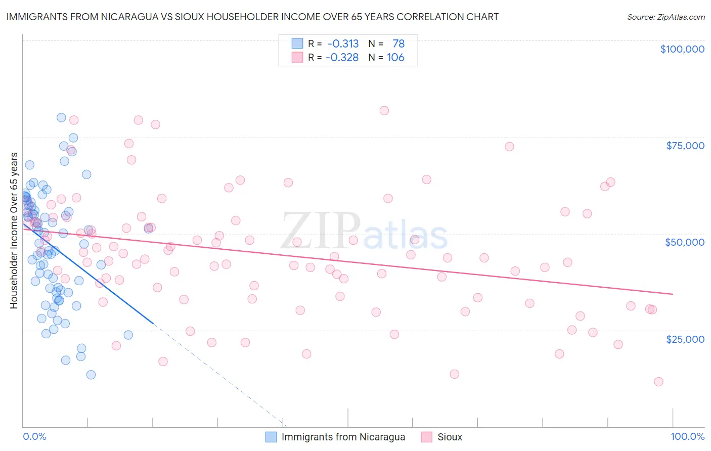 Immigrants from Nicaragua vs Sioux Householder Income Over 65 years