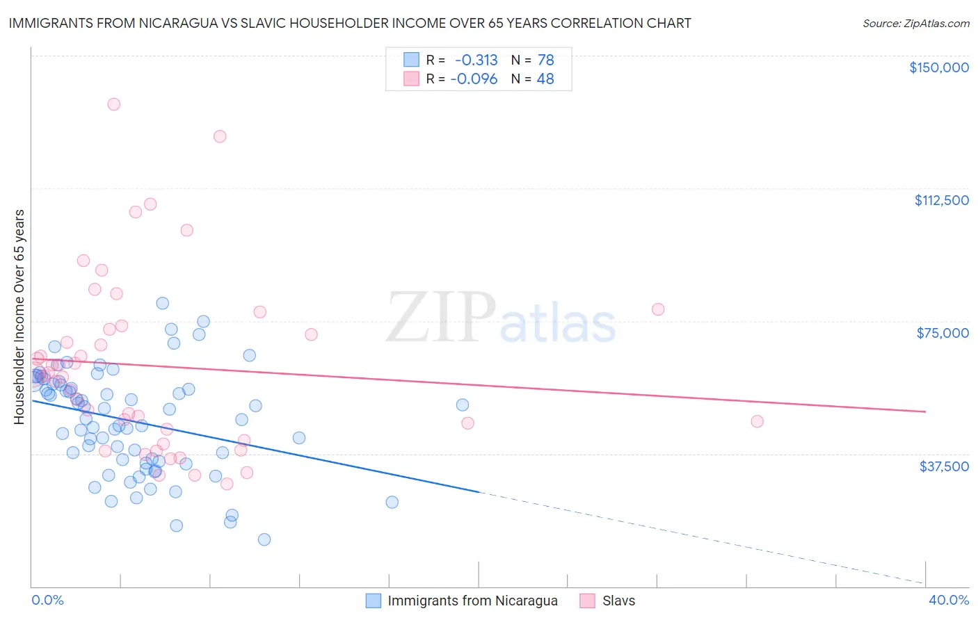 Immigrants from Nicaragua vs Slavic Householder Income Over 65 years