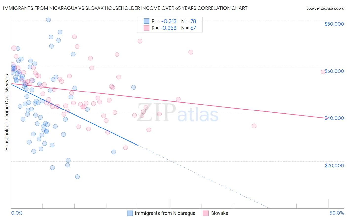 Immigrants from Nicaragua vs Slovak Householder Income Over 65 years