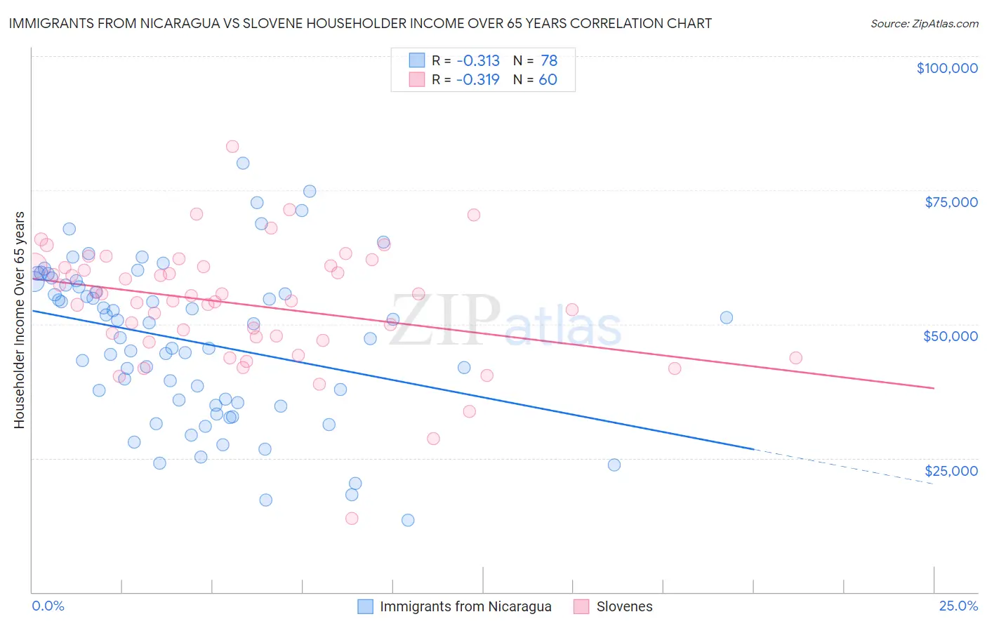 Immigrants from Nicaragua vs Slovene Householder Income Over 65 years