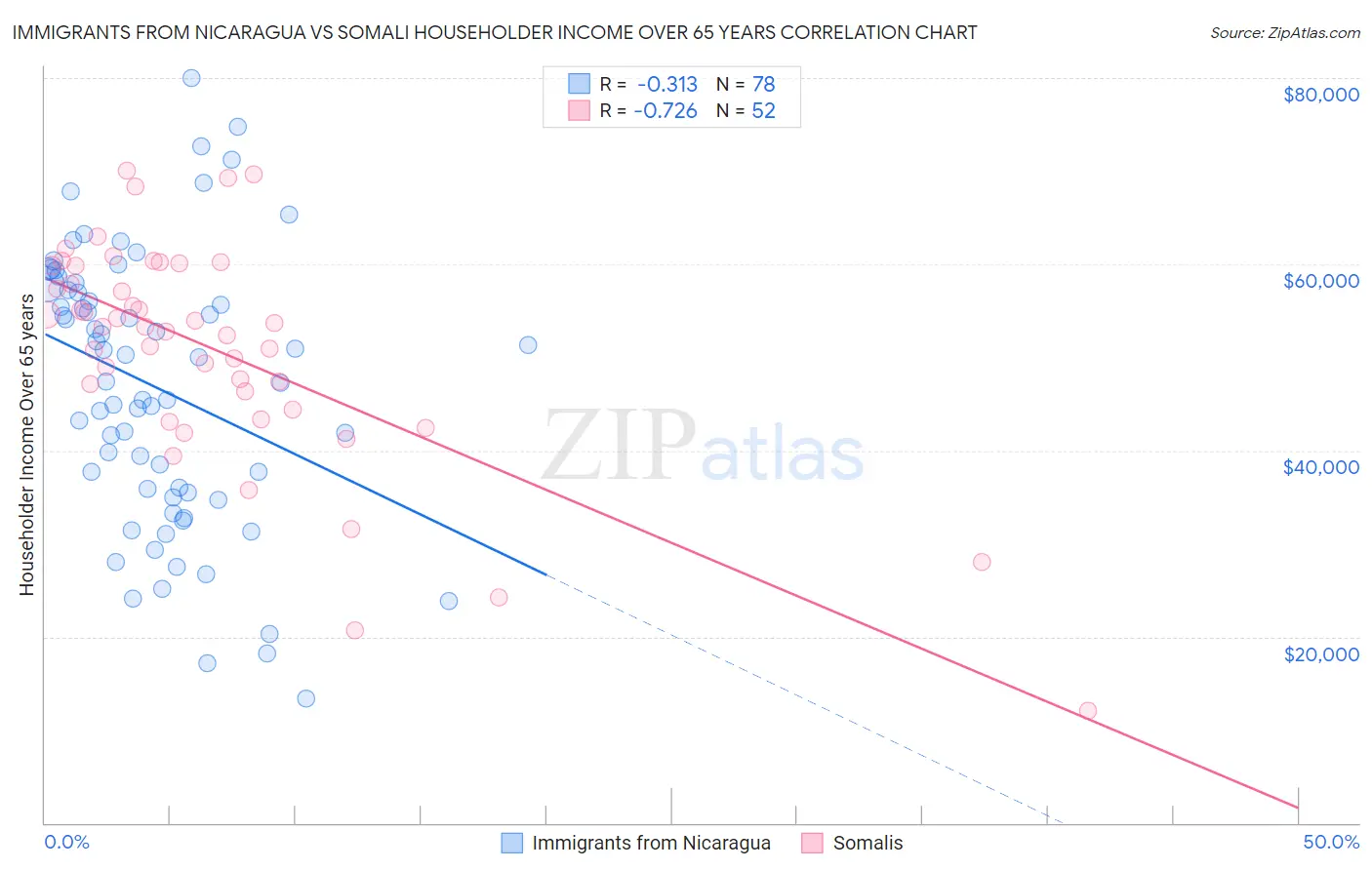 Immigrants from Nicaragua vs Somali Householder Income Over 65 years