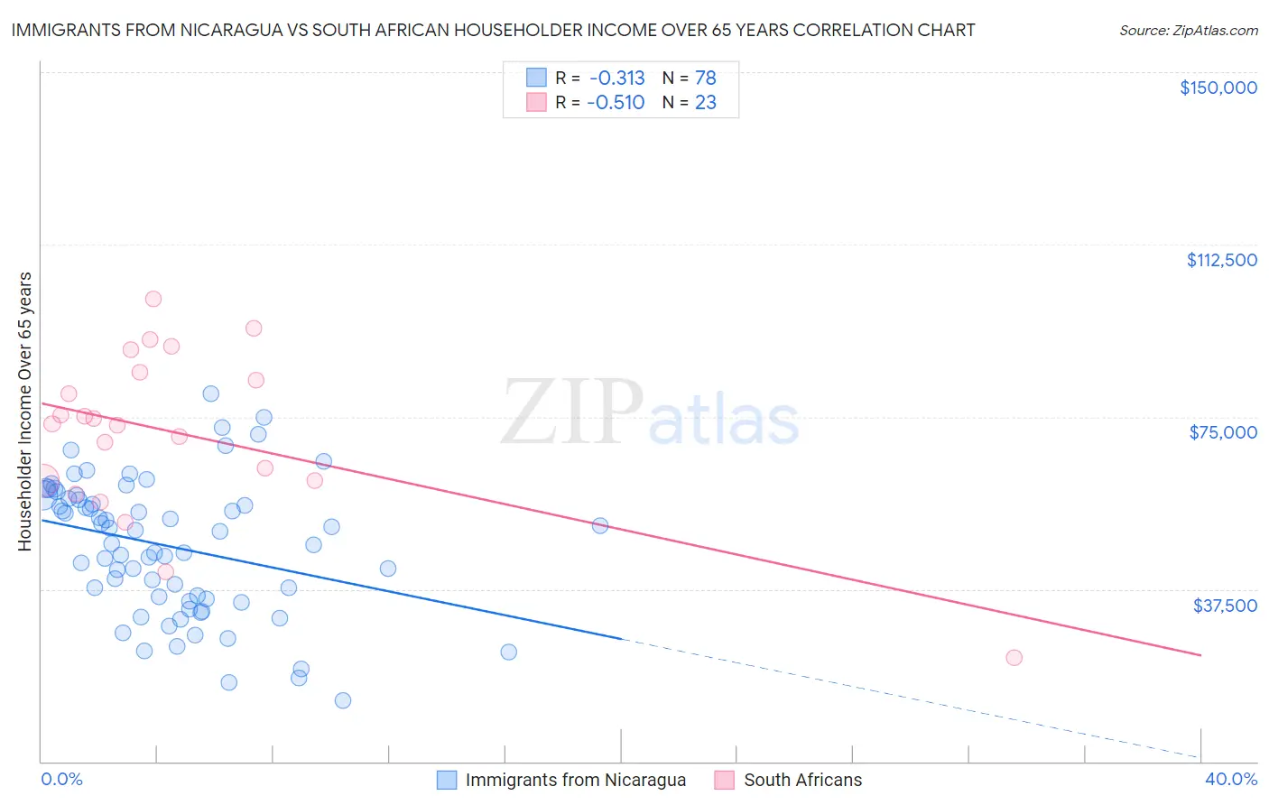 Immigrants from Nicaragua vs South African Householder Income Over 65 years