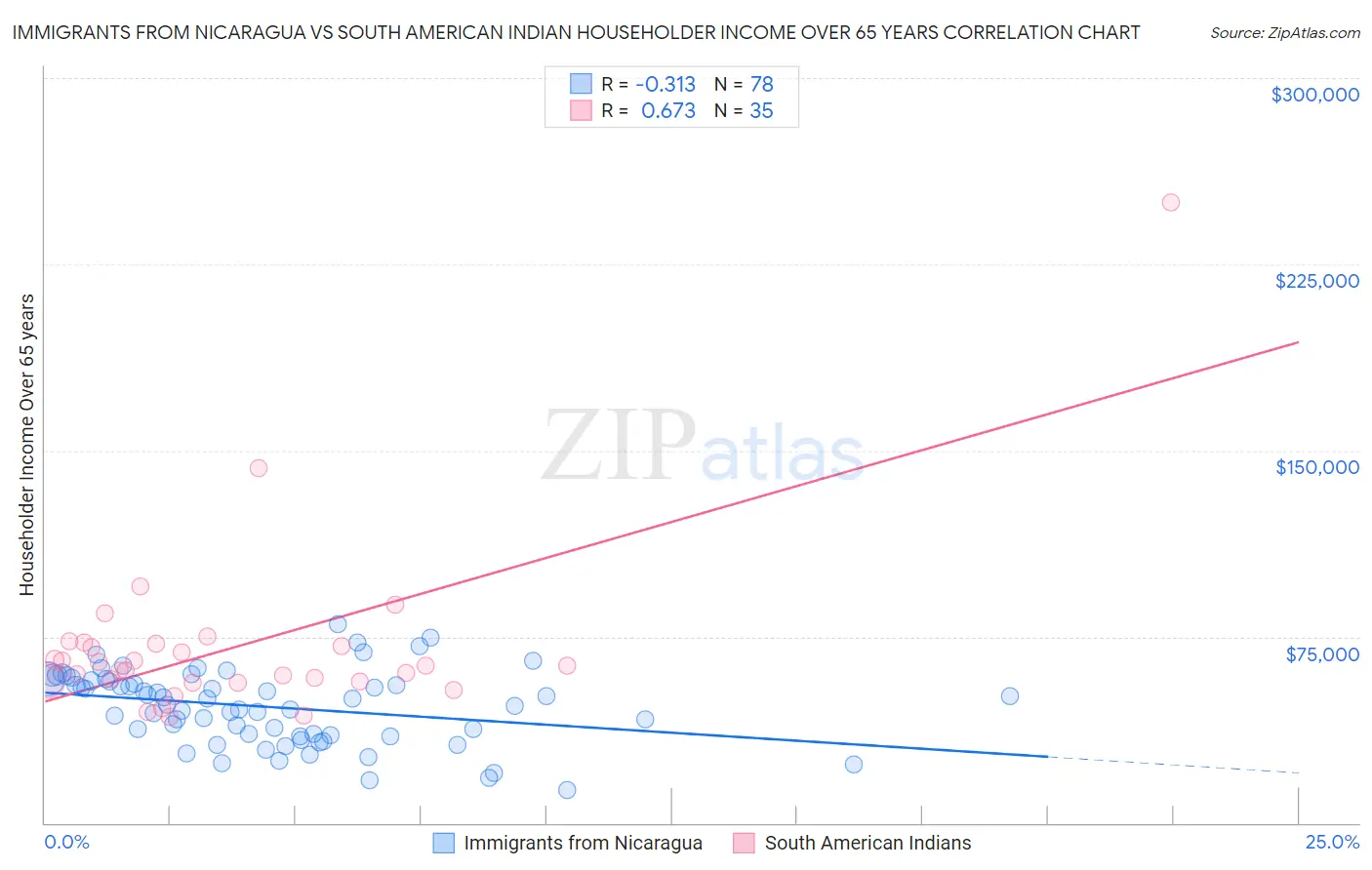 Immigrants from Nicaragua vs South American Indian Householder Income Over 65 years