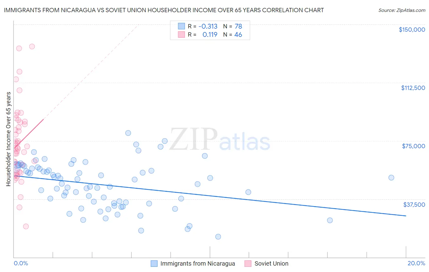 Immigrants from Nicaragua vs Soviet Union Householder Income Over 65 years