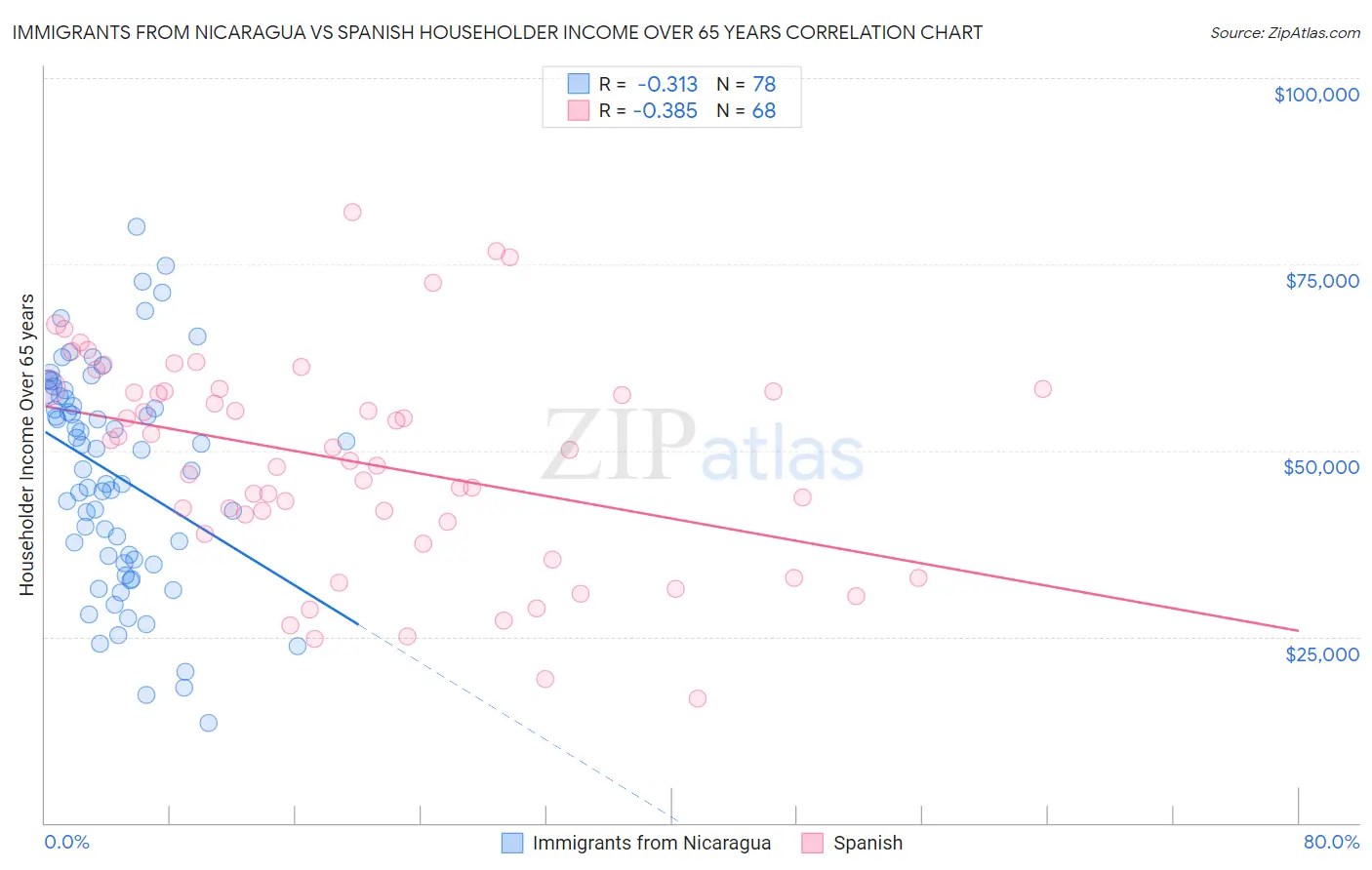 Immigrants from Nicaragua vs Spanish Householder Income Over 65 years