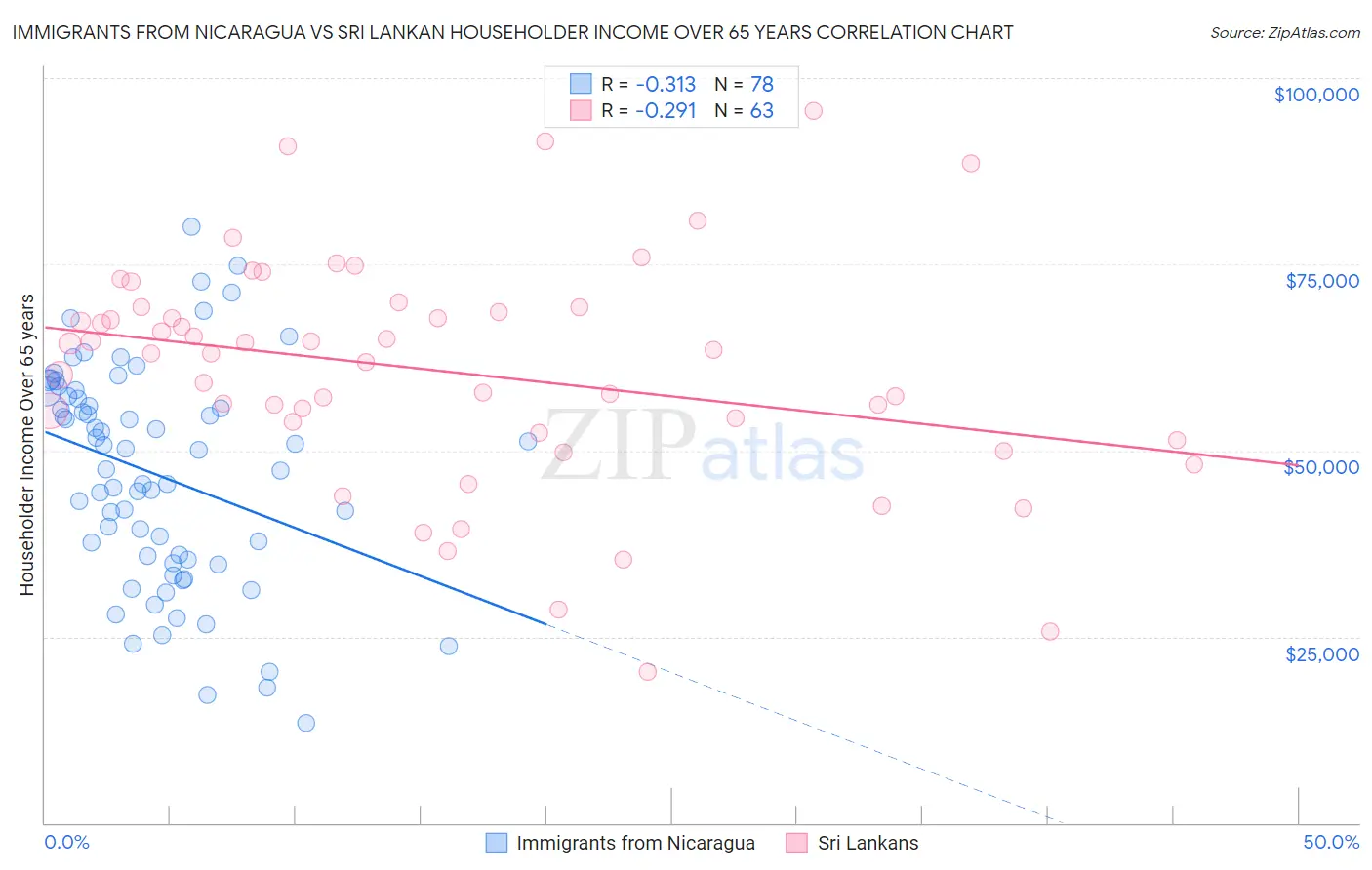 Immigrants from Nicaragua vs Sri Lankan Householder Income Over 65 years