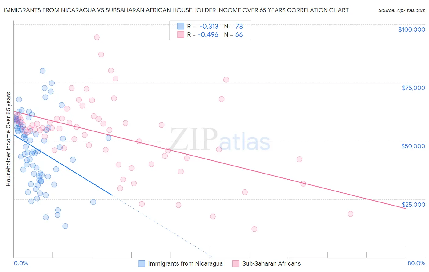 Immigrants from Nicaragua vs Subsaharan African Householder Income Over 65 years