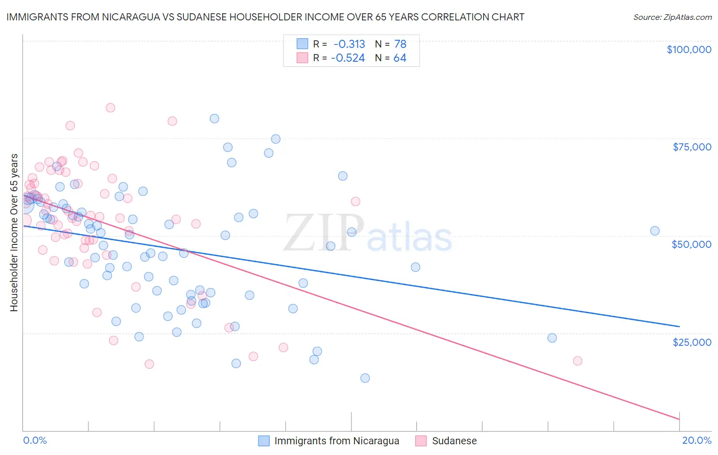 Immigrants from Nicaragua vs Sudanese Householder Income Over 65 years