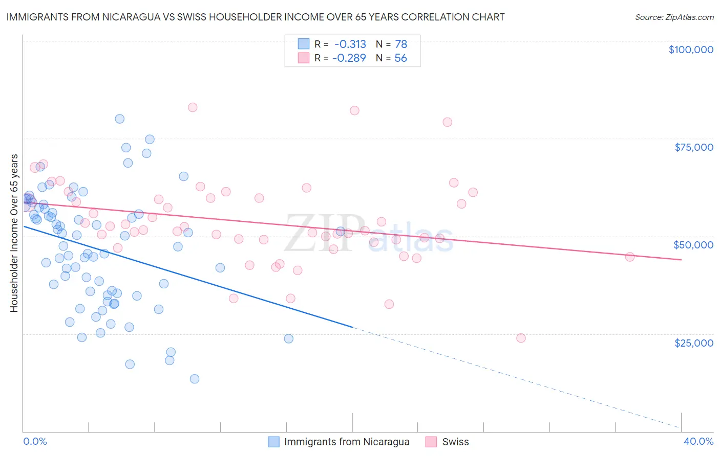 Immigrants from Nicaragua vs Swiss Householder Income Over 65 years