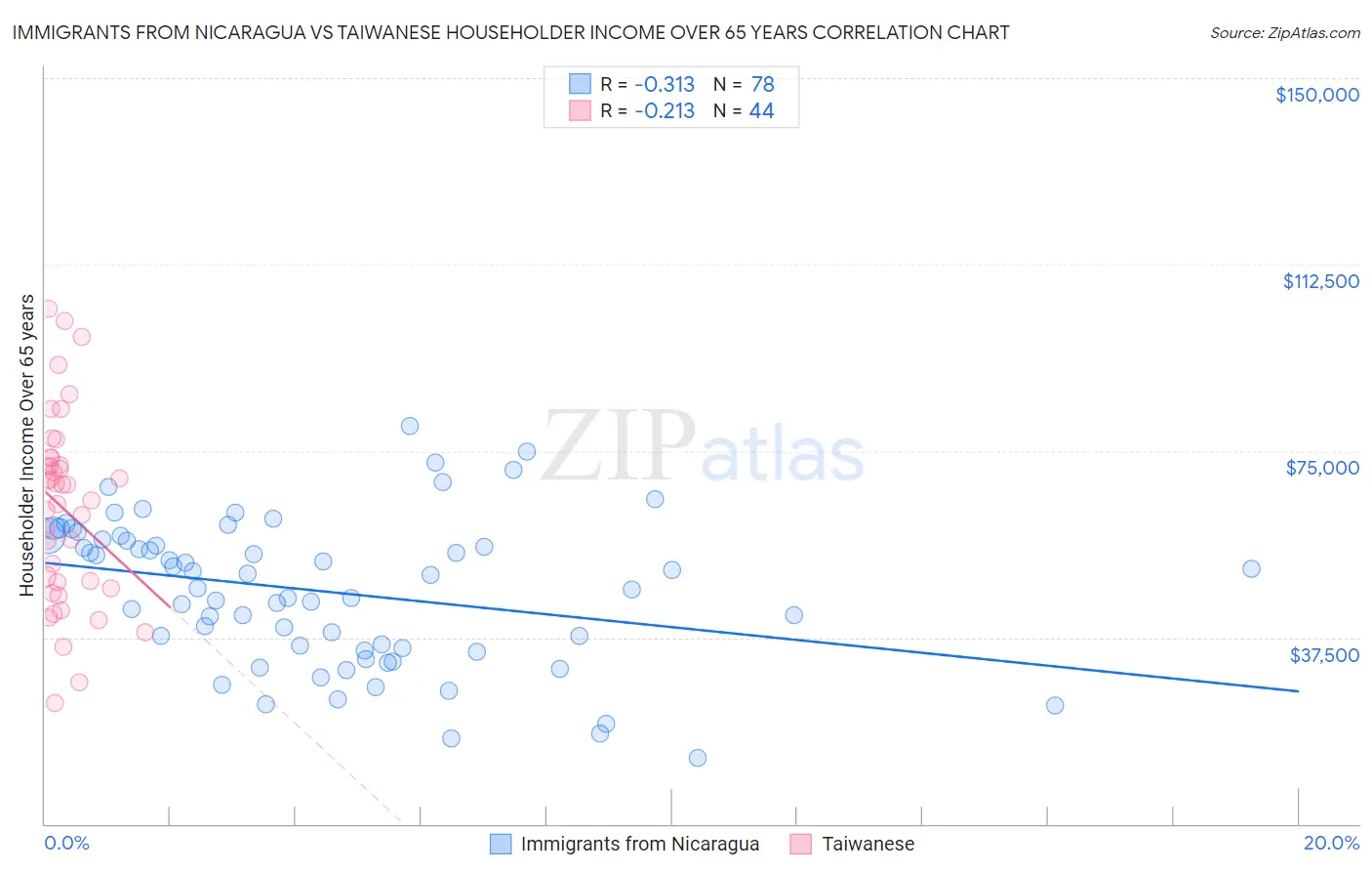 Immigrants from Nicaragua vs Taiwanese Householder Income Over 65 years