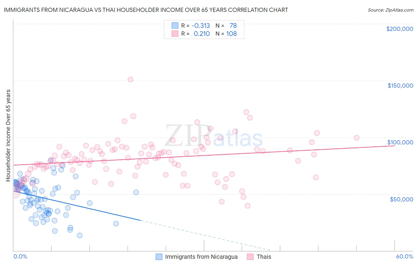 Immigrants from Nicaragua vs Thai Householder Income Over 65 years