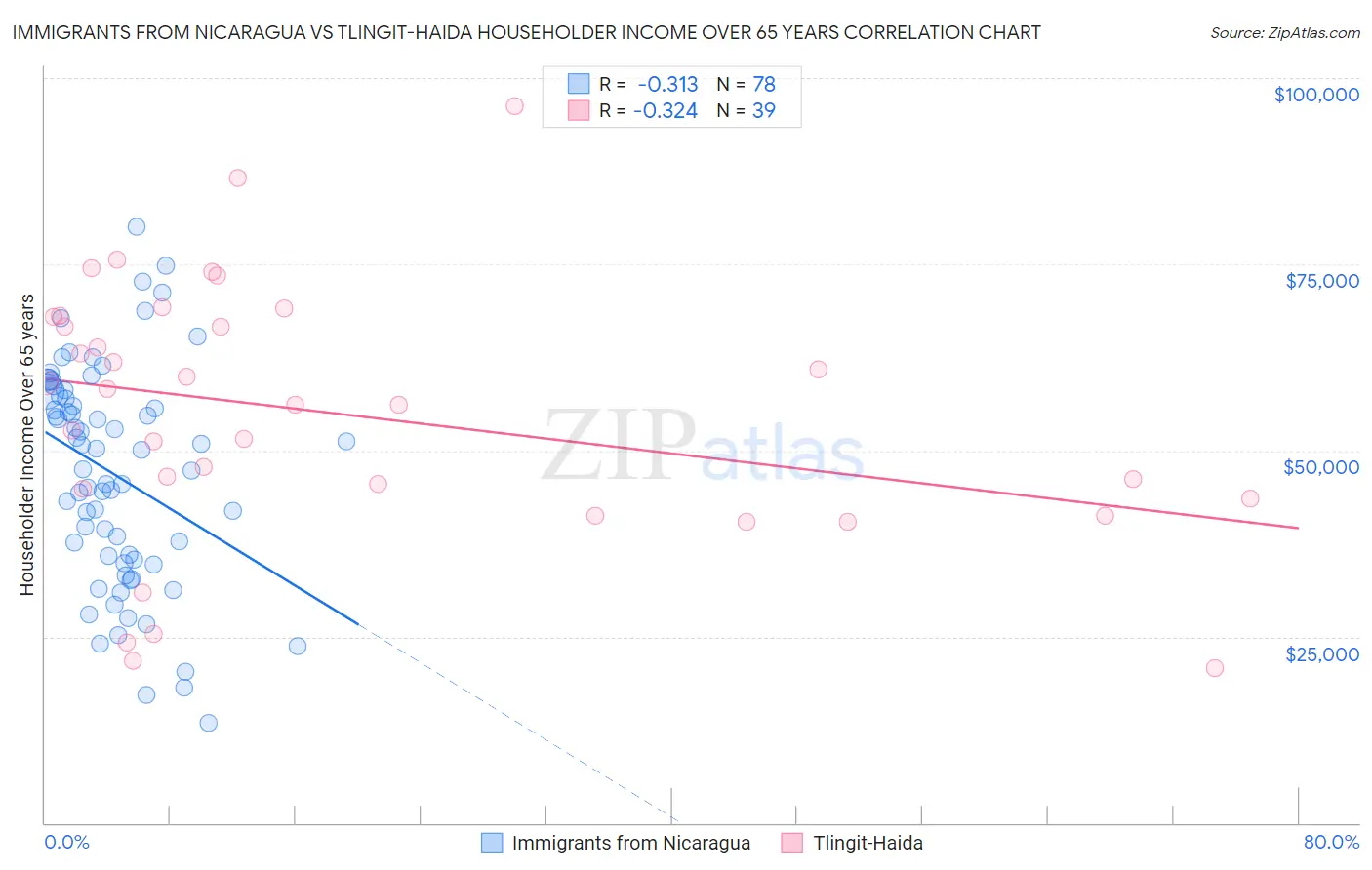 Immigrants from Nicaragua vs Tlingit-Haida Householder Income Over 65 years