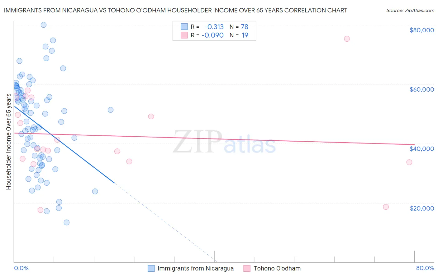 Immigrants from Nicaragua vs Tohono O'odham Householder Income Over 65 years