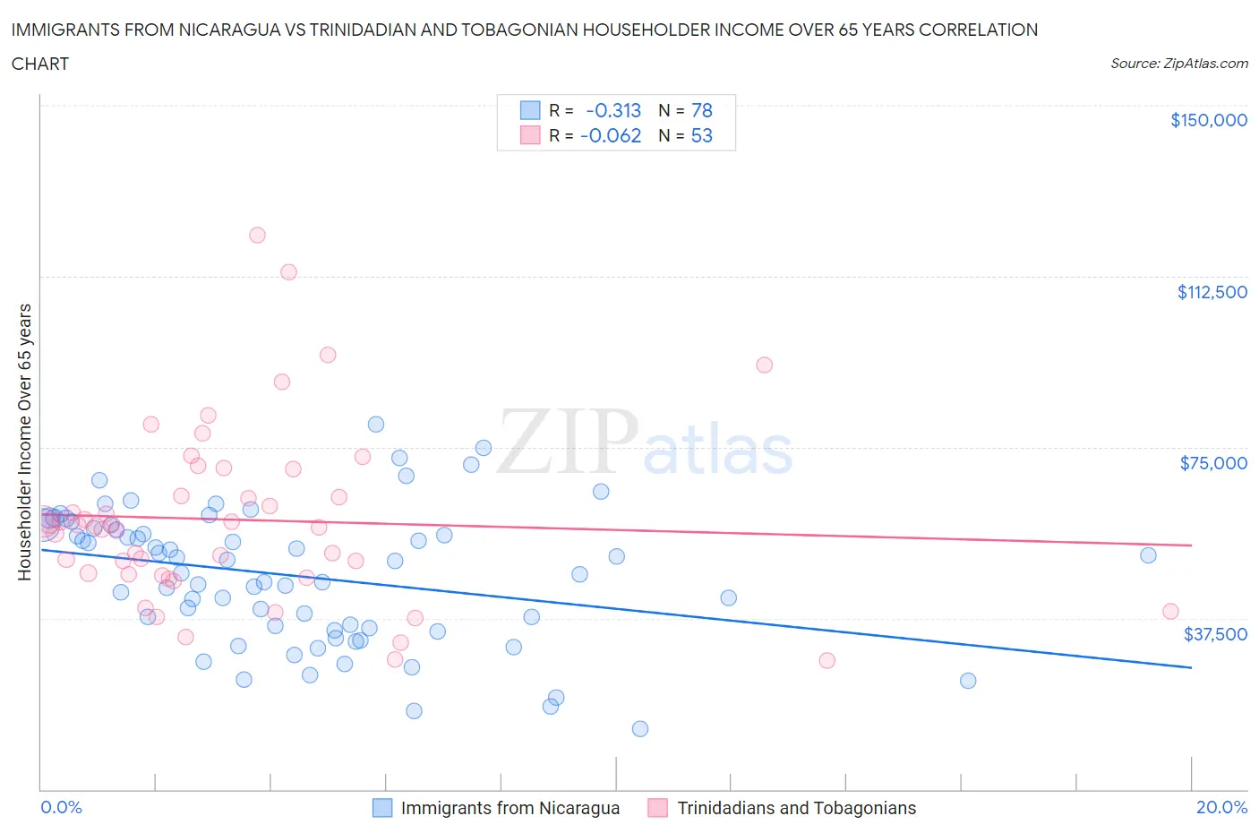 Immigrants from Nicaragua vs Trinidadian and Tobagonian Householder Income Over 65 years