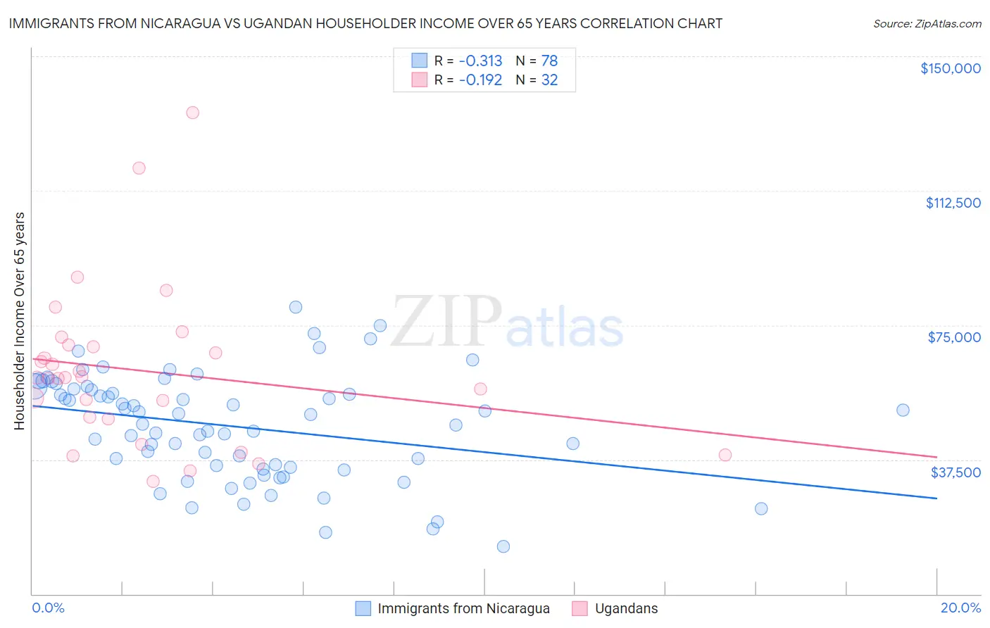 Immigrants from Nicaragua vs Ugandan Householder Income Over 65 years
