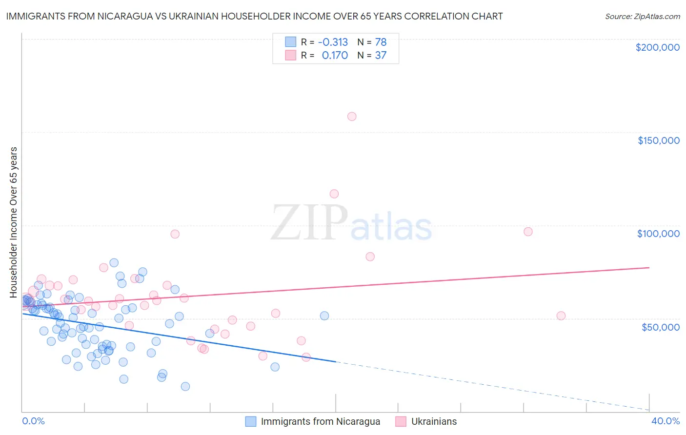 Immigrants from Nicaragua vs Ukrainian Householder Income Over 65 years