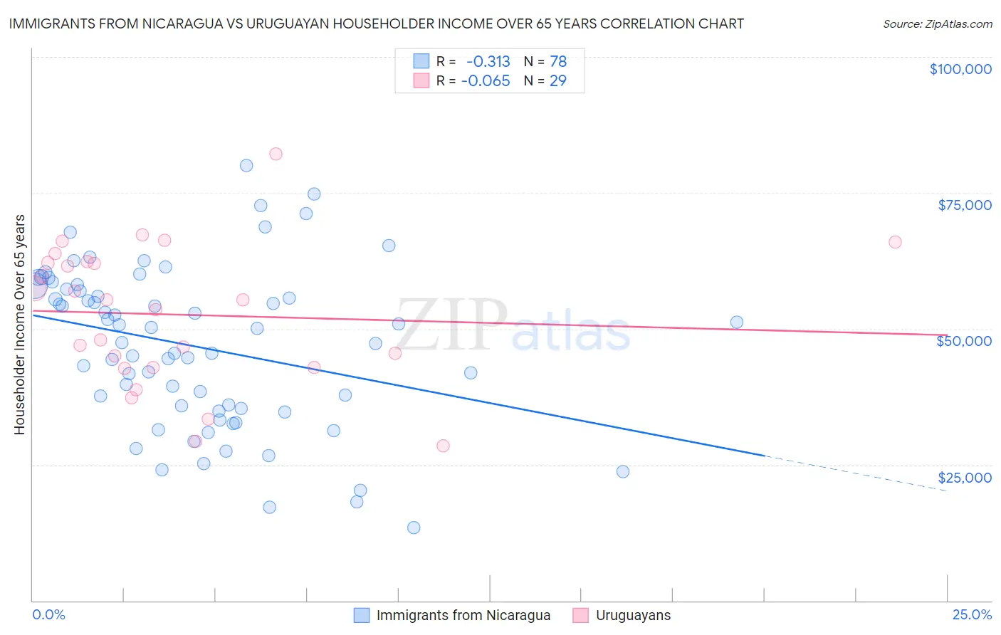 Immigrants from Nicaragua vs Uruguayan Householder Income Over 65 years