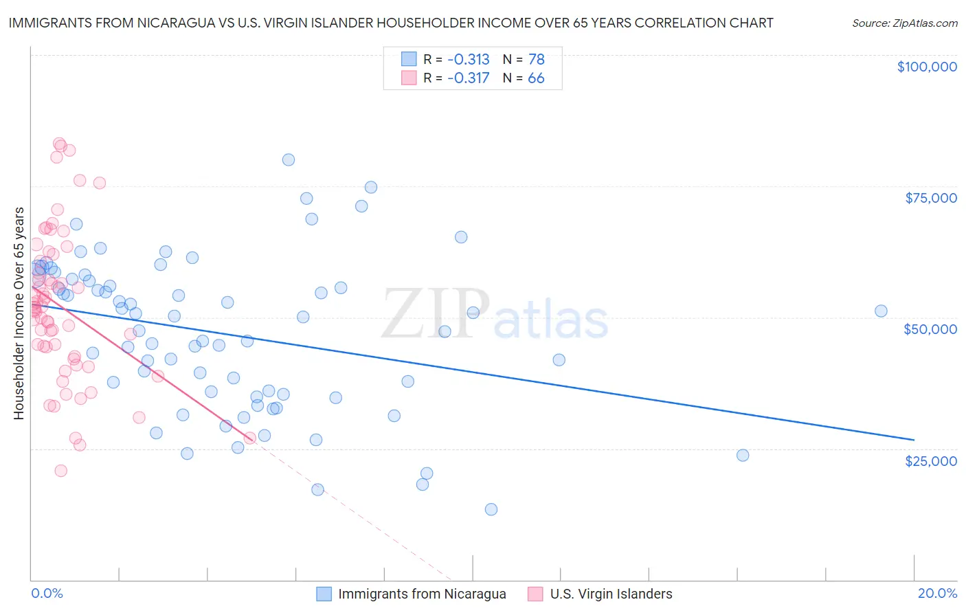 Immigrants from Nicaragua vs U.S. Virgin Islander Householder Income Over 65 years