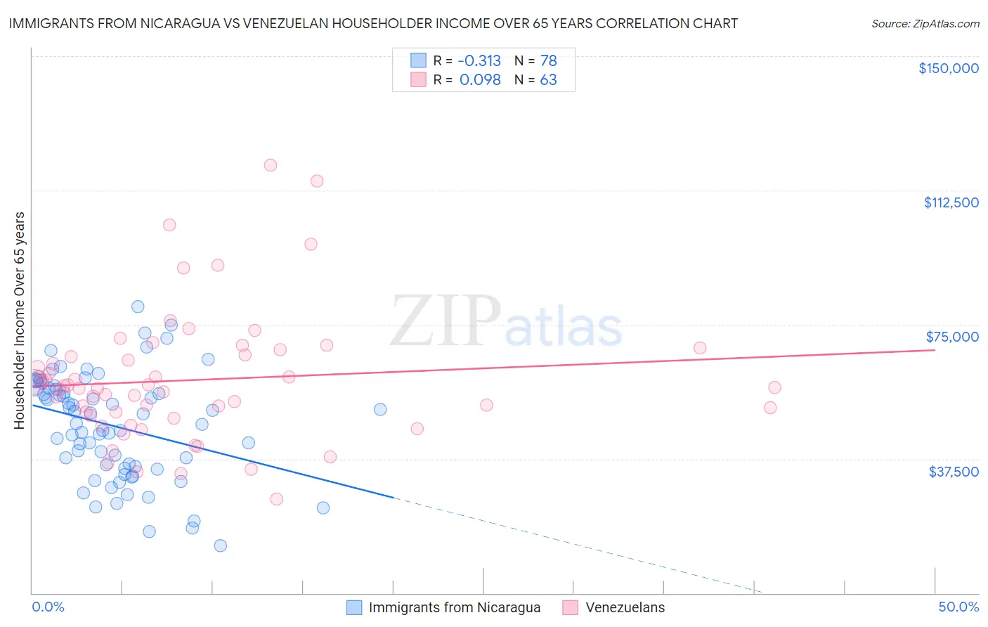 Immigrants from Nicaragua vs Venezuelan Householder Income Over 65 years