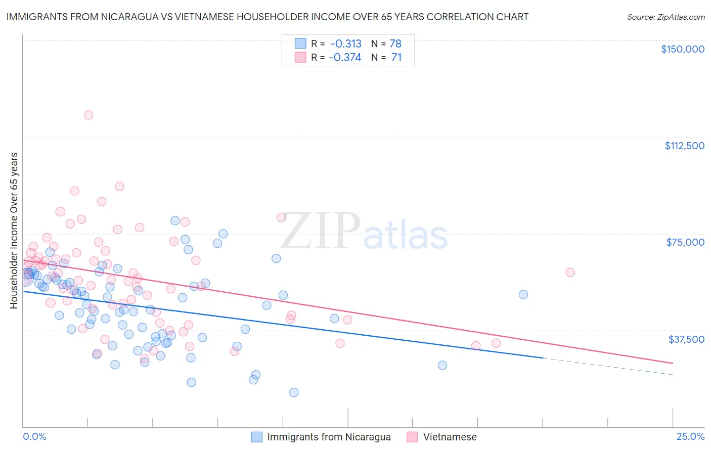 Immigrants from Nicaragua vs Vietnamese Householder Income Over 65 years