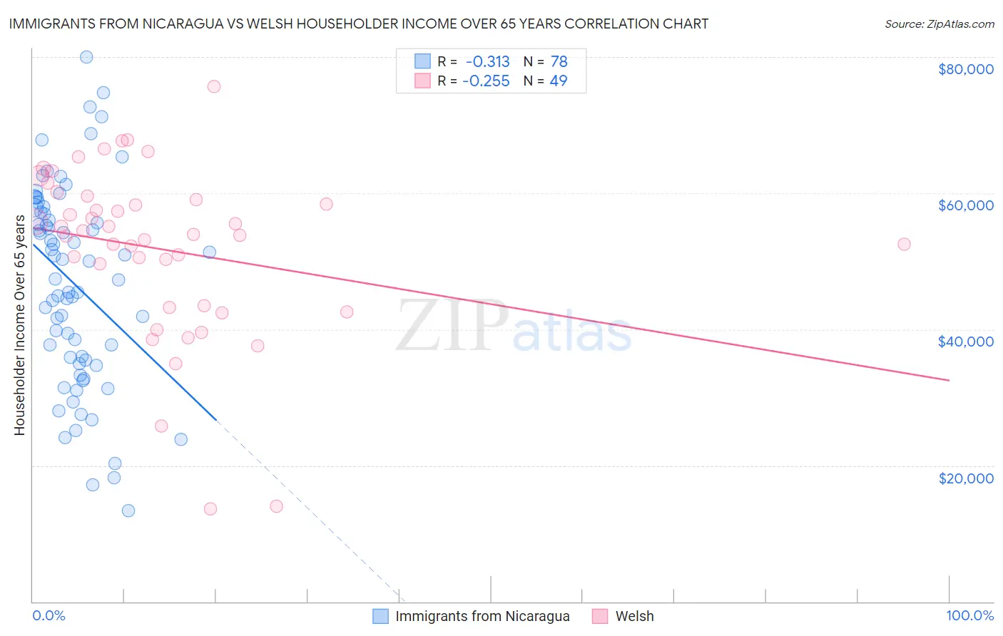 Immigrants from Nicaragua vs Welsh Householder Income Over 65 years