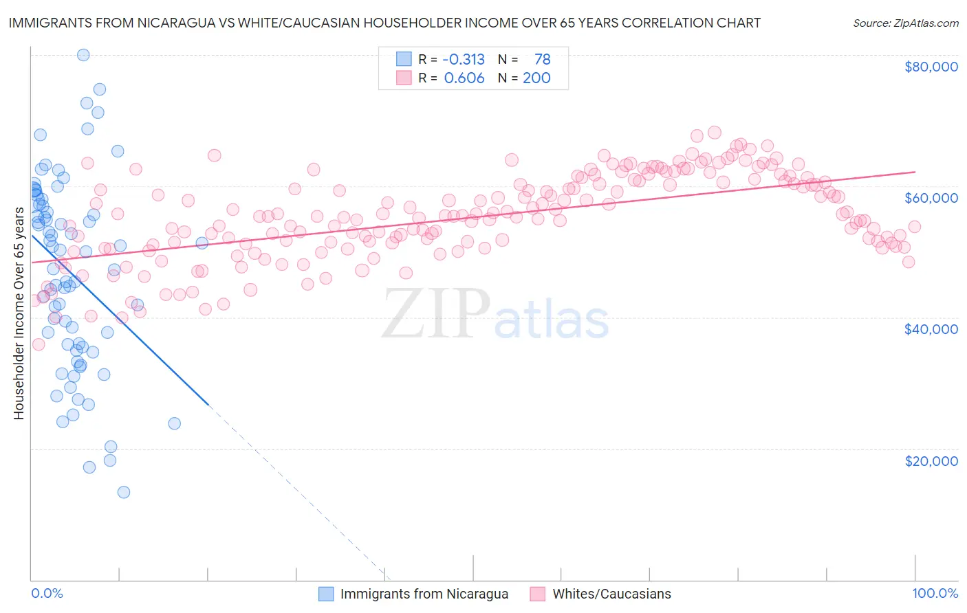 Immigrants from Nicaragua vs White/Caucasian Householder Income Over 65 years