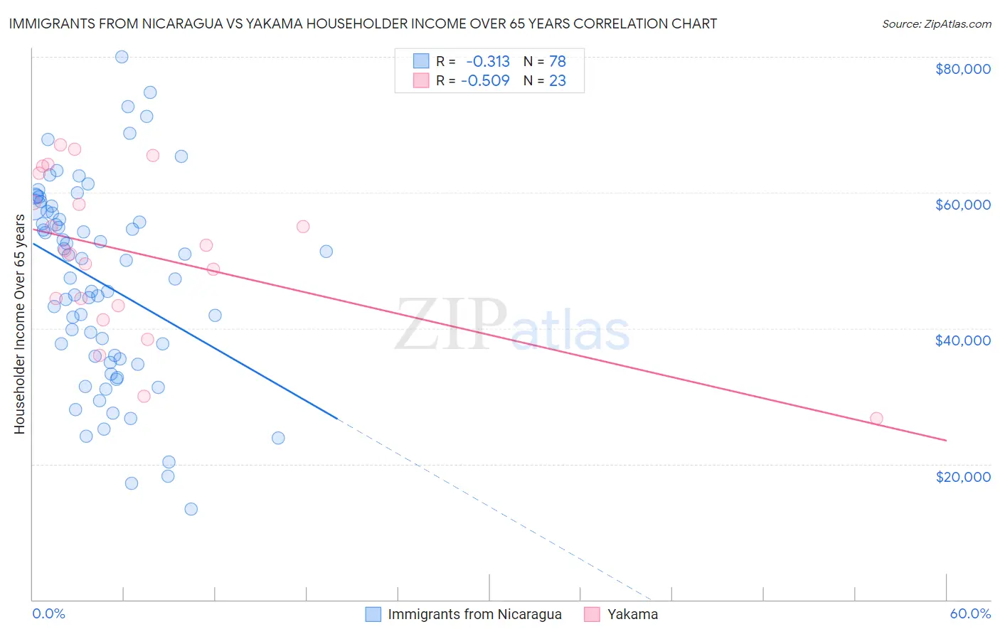 Immigrants from Nicaragua vs Yakama Householder Income Over 65 years