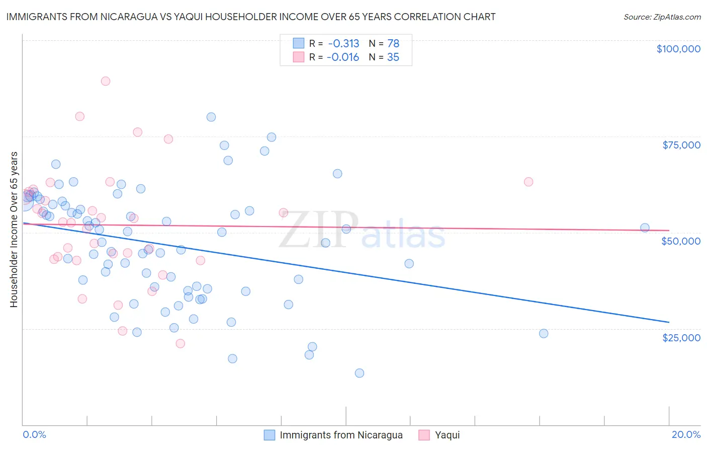 Immigrants from Nicaragua vs Yaqui Householder Income Over 65 years